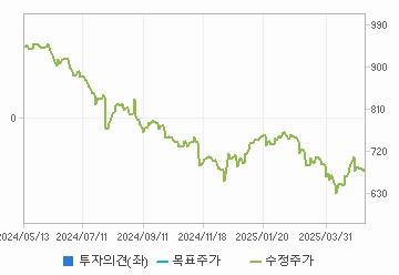 투자의견,적정주가,수정주가 차트 : 자세한 내용은 클릭후 팝업창 참고