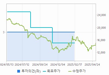 투자의견,적정주가,수정주가 차트 : 자세한 내용은 클릭후 팝업창 참고