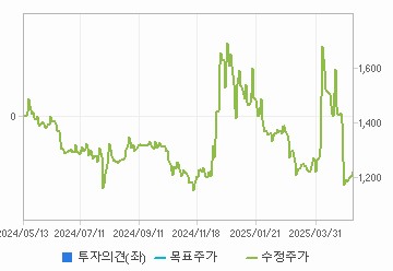 투자의견,적정주가,수정주가 차트 : 자세한 내용은 클릭후 팝업창 참고