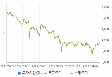 투자의견,적정주가,수정주가 차트 : 자세한 내용은 클릭후 팝업창 참고