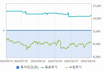 투자의견,적정주가,수정주가 차트 : 자세한 내용은 클릭후 팝업창 참고