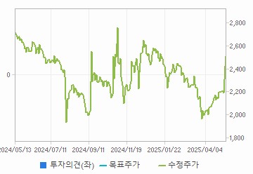 투자의견,적정주가,수정주가 차트 : 자세한 내용은 클릭후 팝업창 참고