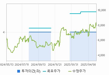 투자의견,적정주가,수정주가 차트 : 자세한 내용은 클릭후 팝업창 참고