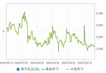투자의견,적정주가,수정주가 차트 : 자세한 내용은 클릭후 팝업창 참고