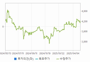 투자의견,적정주가,수정주가 차트 : 자세한 내용은 클릭후 팝업창 참고