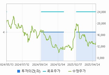 투자의견,적정주가,수정주가 차트 : 자세한 내용은 클릭후 팝업창 참고