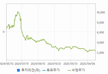 투자의견,적정주가,수정주가 차트 : 자세한 내용은 클릭후 팝업창 참고