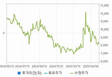 투자의견,적정주가,수정주가 차트 : 자세한 내용은 클릭후 팝업창 참고