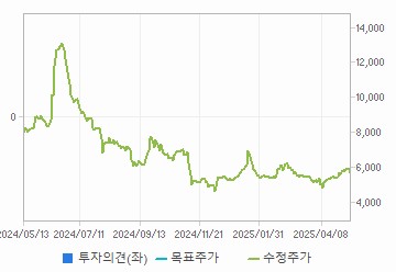 투자의견,적정주가,수정주가 차트 : 자세한 내용은 클릭후 팝업창 참고