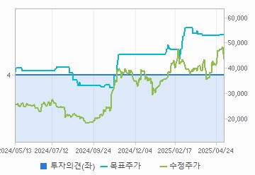 투자의견,적정주가,수정주가 차트 : 자세한 내용은 클릭후 팝업창 참고