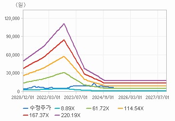 PER 밴드 차트 : 자세한 내용은 클릭후 팝업창 참고