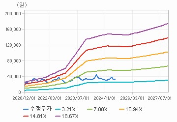 PER 밴드 차트 : 자세한 내용은 클릭후 팝업창 참고