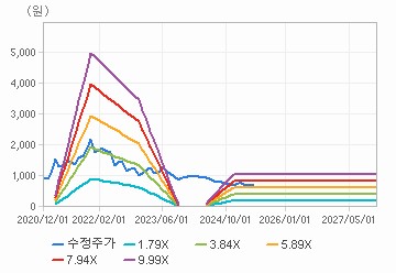 PER 밴드 차트 : 자세한 내용은 클릭후 팝업창 참고