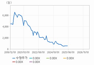 PER 밴드 차트 : 자세한 내용은 클릭후 팝업창 참고