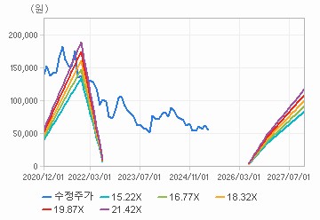 PER 밴드 차트 : 자세한 내용은 클릭후 팝업창 참고