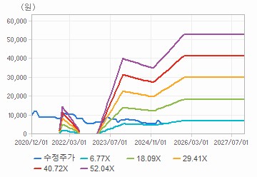 PER 밴드 차트 : 자세한 내용은 클릭후 팝업창 참고
