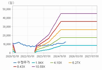 PER 밴드 차트 : 자세한 내용은 클릭후 팝업창 참고