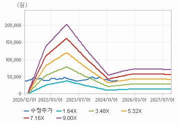 PER 밴드 차트 : 자세한 내용은 클릭후 팝업창 참고