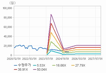 PER 밴드 차트 : 자세한 내용은 클릭후 팝업창 참고