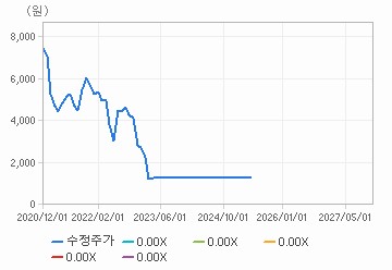 PER 밴드 차트 : 자세한 내용은 클릭후 팝업창 참고