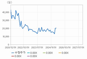 PER 밴드 차트 : 자세한 내용은 클릭후 팝업창 참고