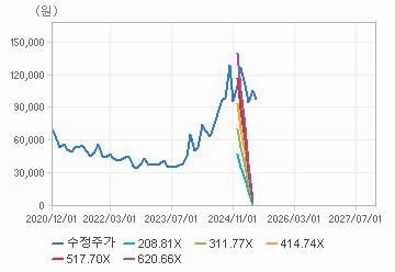 PER 밴드 차트 : 자세한 내용은 클릭후 팝업창 참고