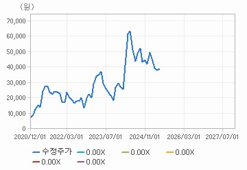 PER 밴드 차트 : 자세한 내용은 클릭후 팝업창 참고