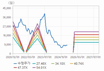 PER 밴드 차트 : 자세한 내용은 클릭후 팝업창 참고