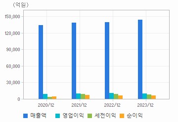 손익계산서(주요재무항목): 자세한 내용은 클릭후 팝업창 참고