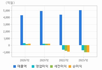 손익계산서(주요재무항목): 자세한 내용은 클릭후 팝업창 참고