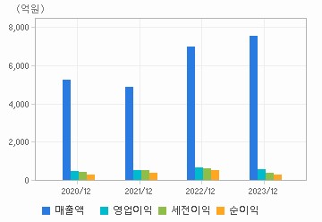 손익계산서(주요재무항목): 자세한 내용은 클릭후 팝업창 참고