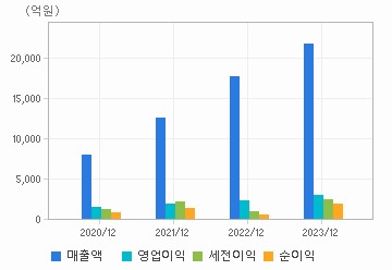 손익계산서(주요재무항목): 자세한 내용은 클릭후 팝업창 참고