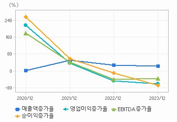 손익계산서(성장성지표): 자세한 내용은 클릭후 팝업창 참고