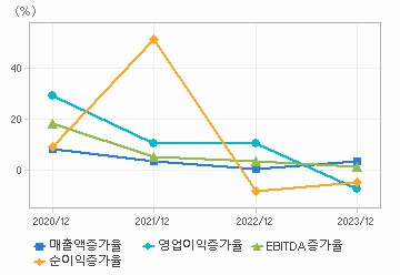 손익계산서(성장성지표): 자세한 내용은 클릭후 팝업창 참고