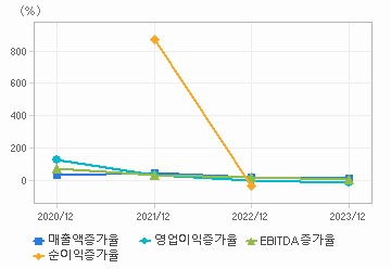 손익계산서(성장성지표): 자세한 내용은 클릭후 팝업창 참고