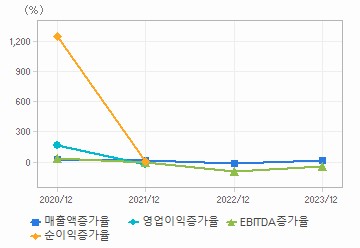 손익계산서(성장성지표): 자세한 내용은 클릭후 팝업창 참고