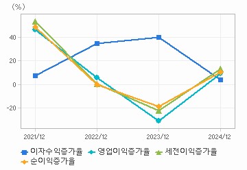 손익계산서(성장성지표): 자세한 내용은 클릭후 팝업창 참고
