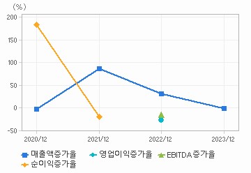 손익계산서(성장성지표): 자세한 내용은 클릭후 팝업창 참고