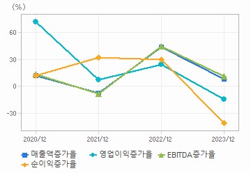 손익계산서(성장성지표): 자세한 내용은 클릭후 팝업창 참고