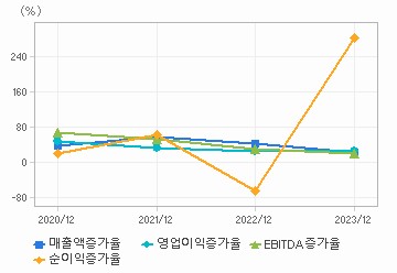 손익계산서(성장성지표): 자세한 내용은 클릭후 팝업창 참고