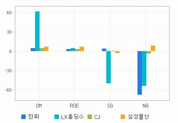 Margin & Growth 차트: 자세한 내용은 클릭후 팝업창 참고