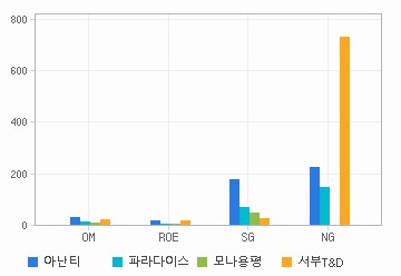 Margin & Growth 차트: 자세한 내용은 클릭후 팝업창 참고