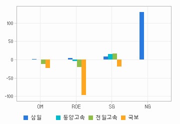 Margin & Growth 차트: 자세한 내용은 클릭후 팝업창 참고