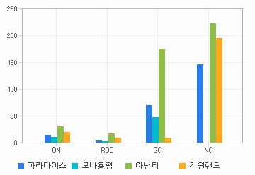 Margin & Growth 차트: 자세한 내용은 클릭후 팝업창 참고