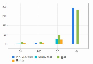 Margin & Growth 차트: 자세한 내용은 클릭후 팝업창 참고