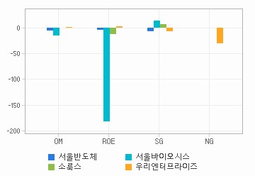 Margin & Growth 차트: 자세한 내용은 클릭후 팝업창 참고