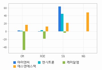 Margin & Growth 차트: 자세한 내용은 클릭후 팝업창 참고