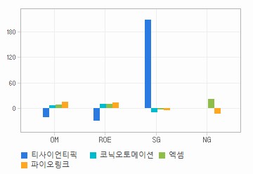 Margin & Growth 차트: 자세한 내용은 클릭후 팝업창 참고