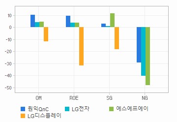 Margin & Growth 차트: 자세한 내용은 클릭후 팝업창 참고