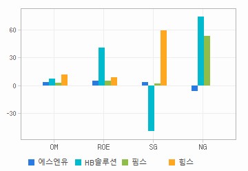 Margin & Growth 차트: 자세한 내용은 클릭후 팝업창 참고